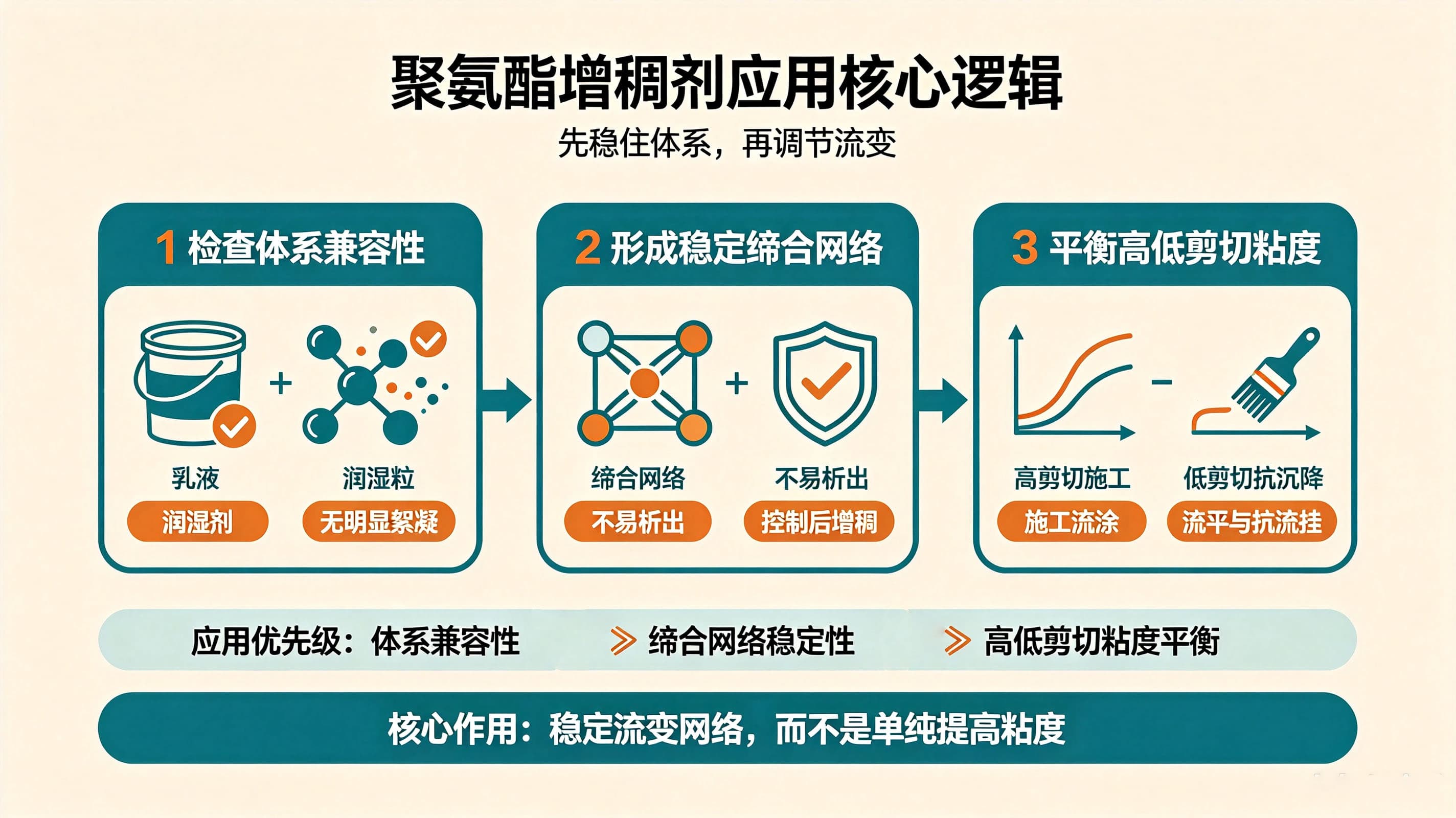 聚氨酯增稠剂应用的核心逻辑