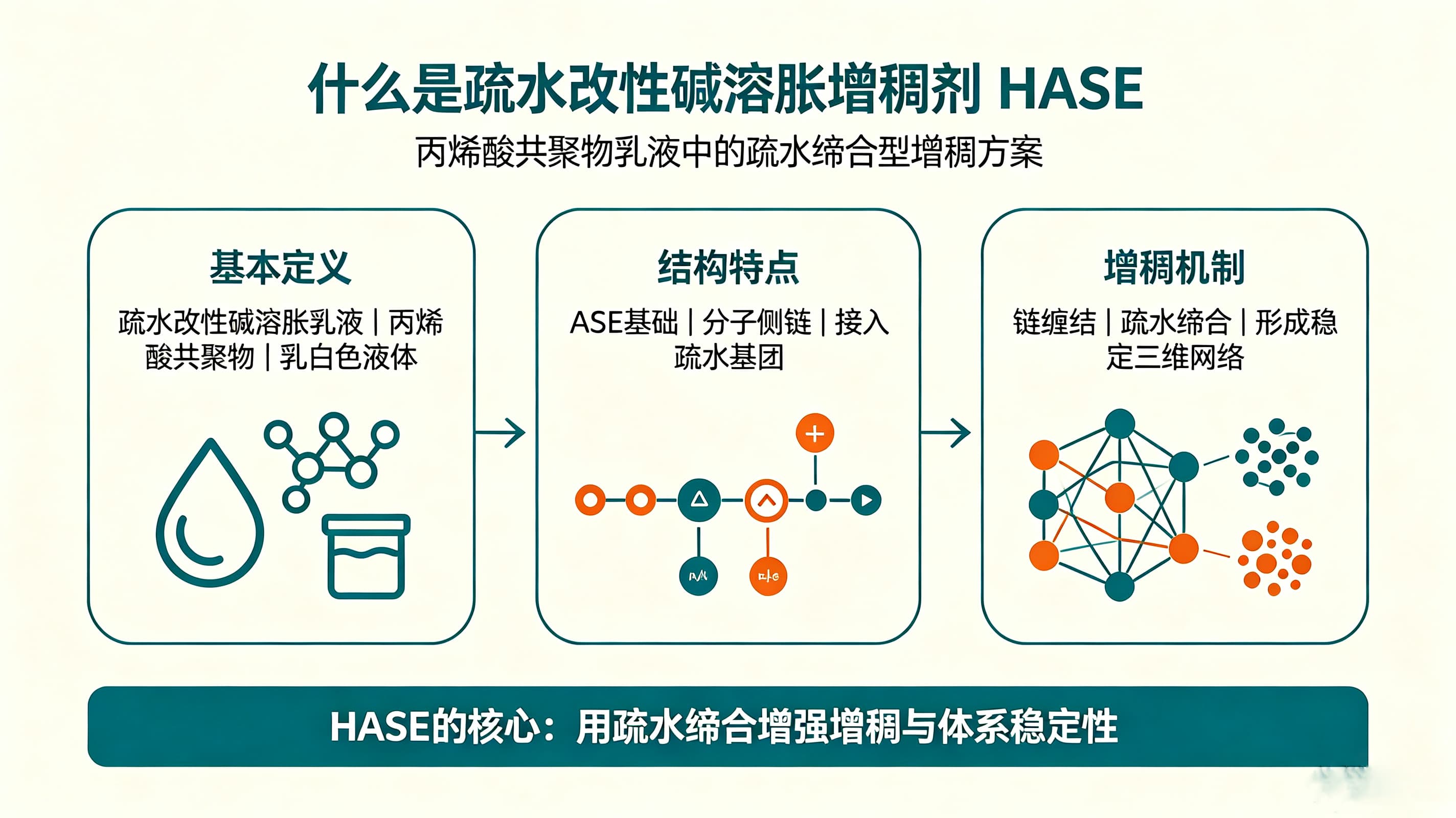 什么是疏水改性碱溶胀增稠剂