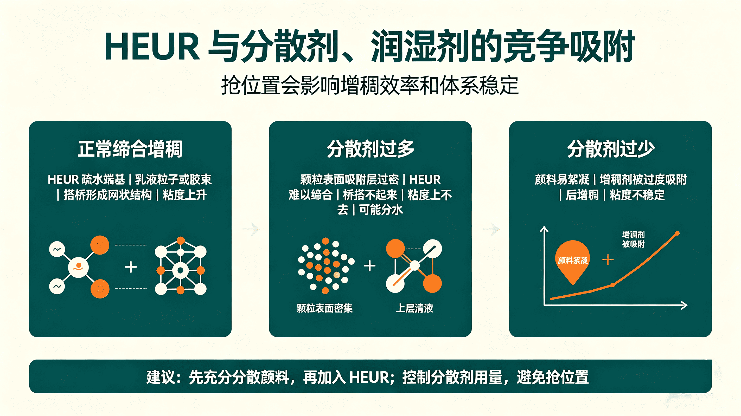 HEUR增稠剂与其他助剂的关系