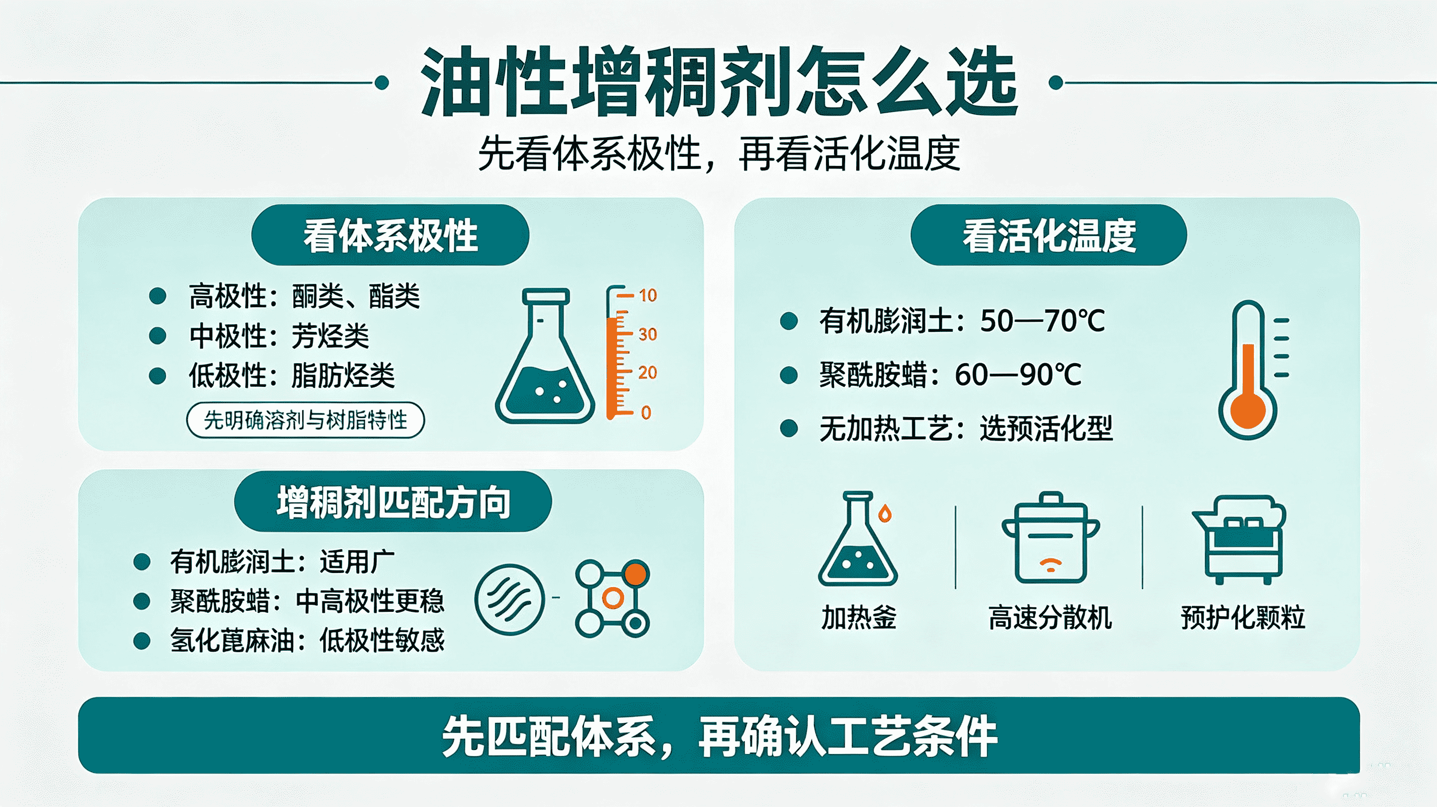 油性增稠剂选型：极性与活化温度