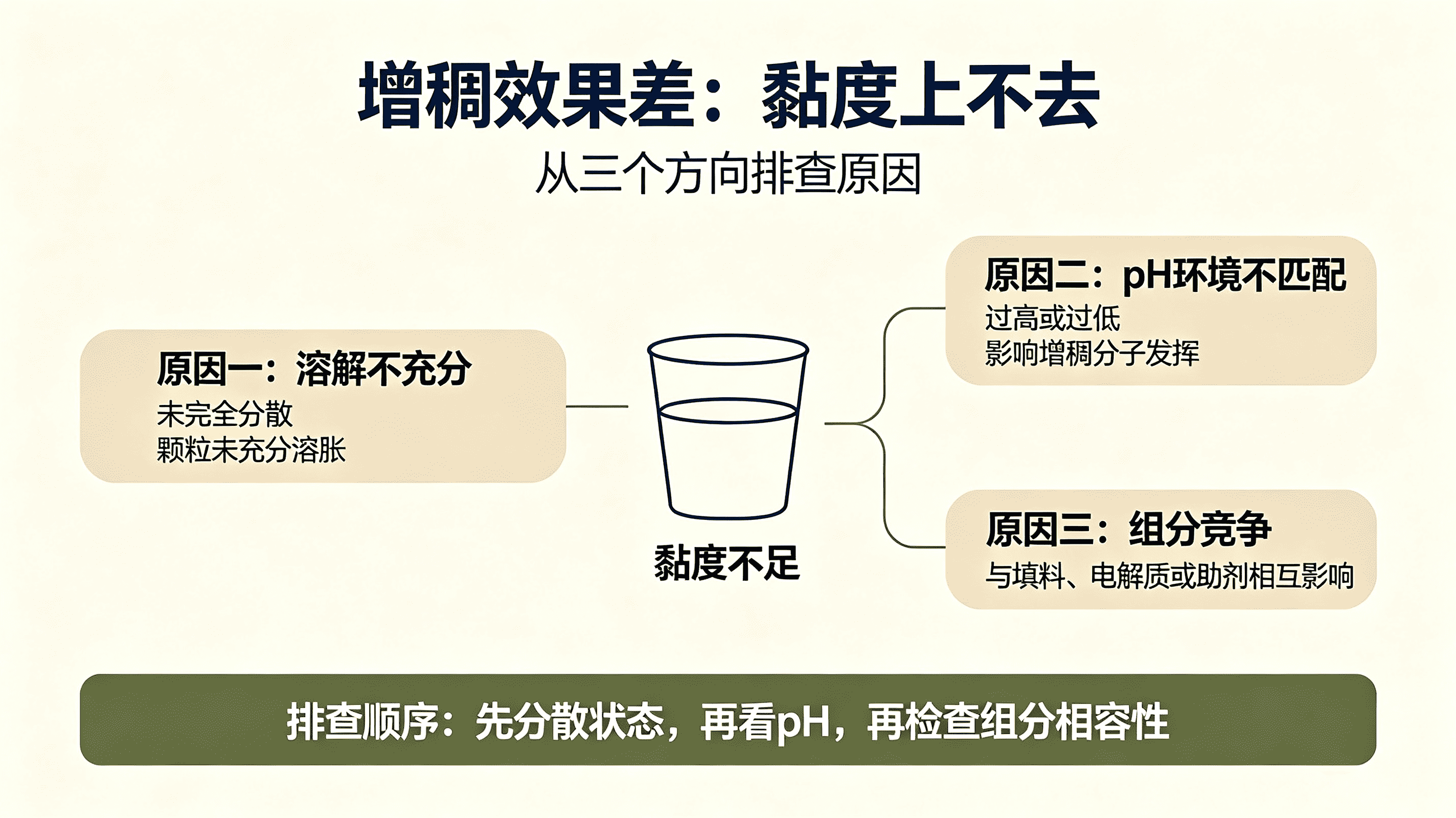 图1：羟乙基纤维素增稠剂粘度上不去的主要原因
