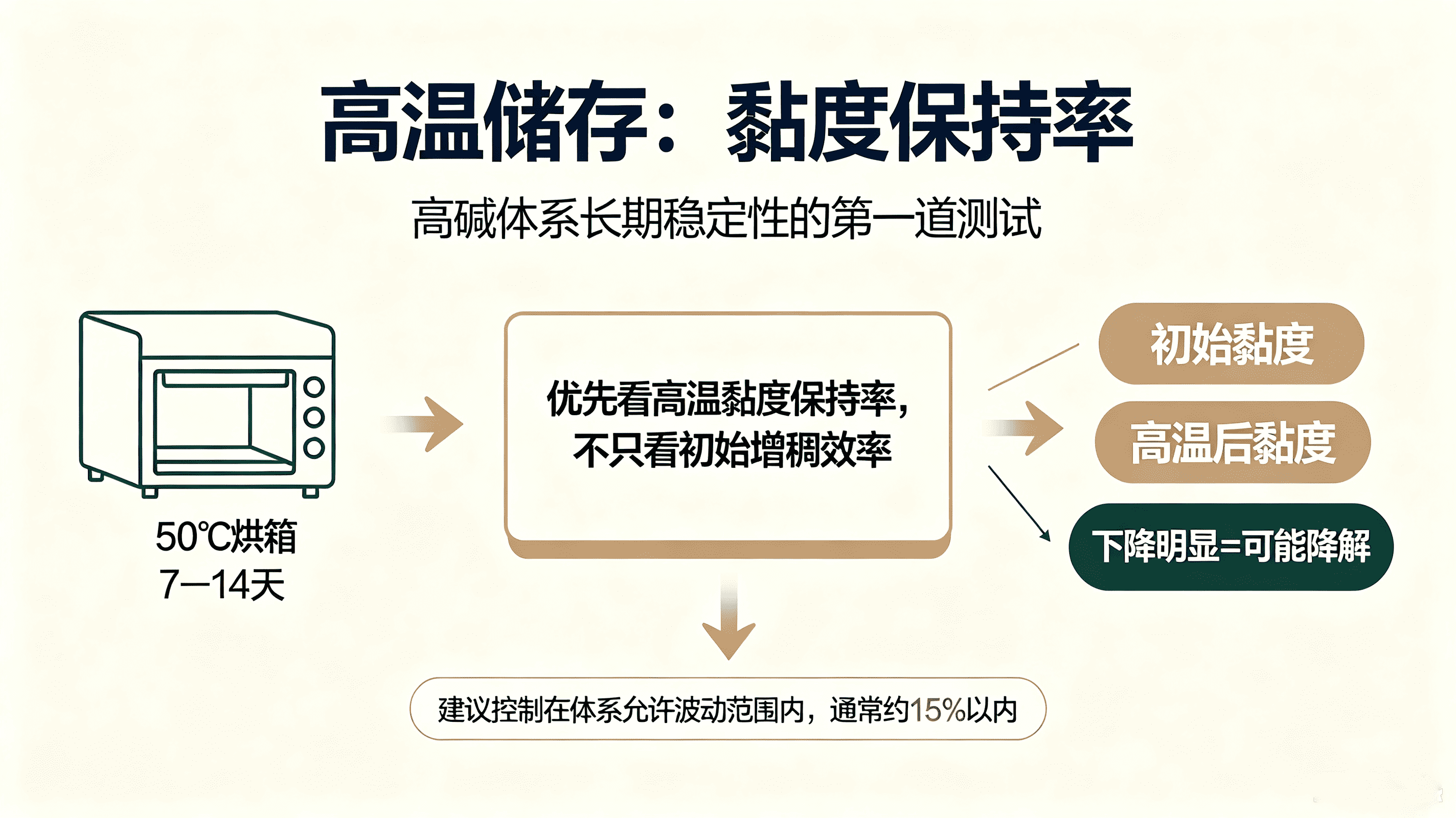 高温条件下耐碱增稠剂的稳定性