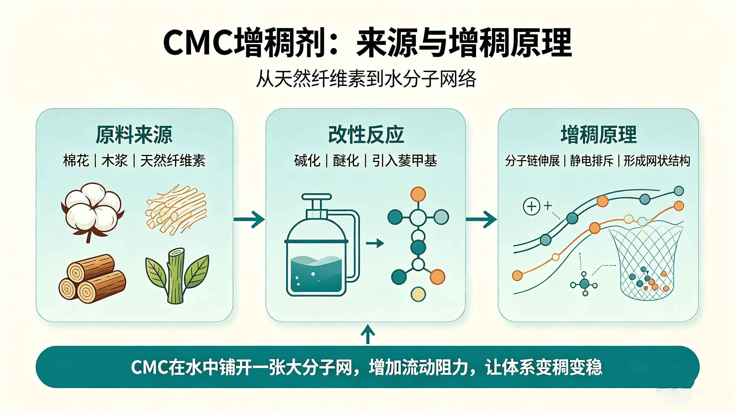 CMC增稠剂的作用